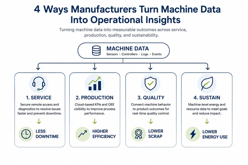 Diagram showing how machine data supports four IIoT use cases: SERVICE for remote diagnostics and reduced downtime, PRODUCTION for KPI visibility and efficiency, QUALITY for improved product outcomes, and SUSTAIN for energy optimization and sustainability reporting.