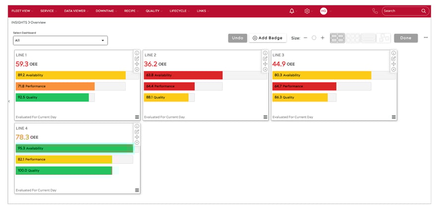 ei³'s Insights dashboard showing Aggregate OEE badges for four production lines. Each badge aggregates multiple machines into a single, actionable view of line performance.