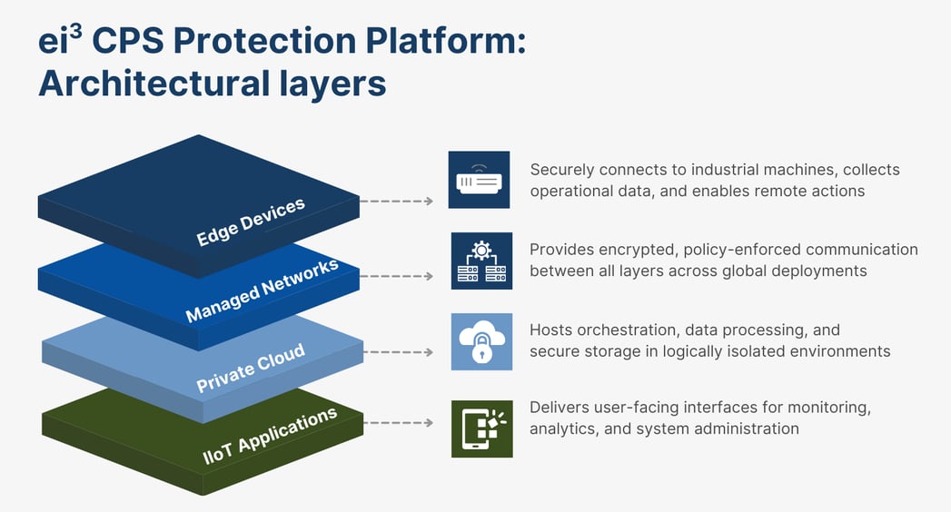 ei3's CPS Platfrom: 4 Architectural Layers