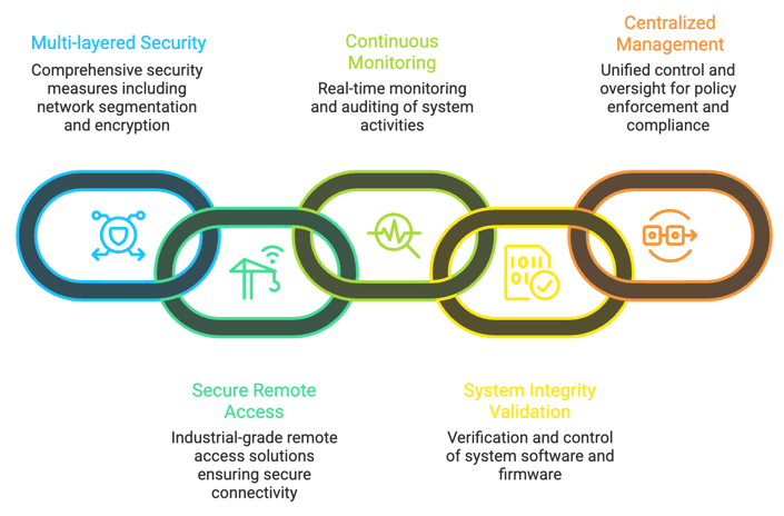 CPS Protection Platform Core Capabilities