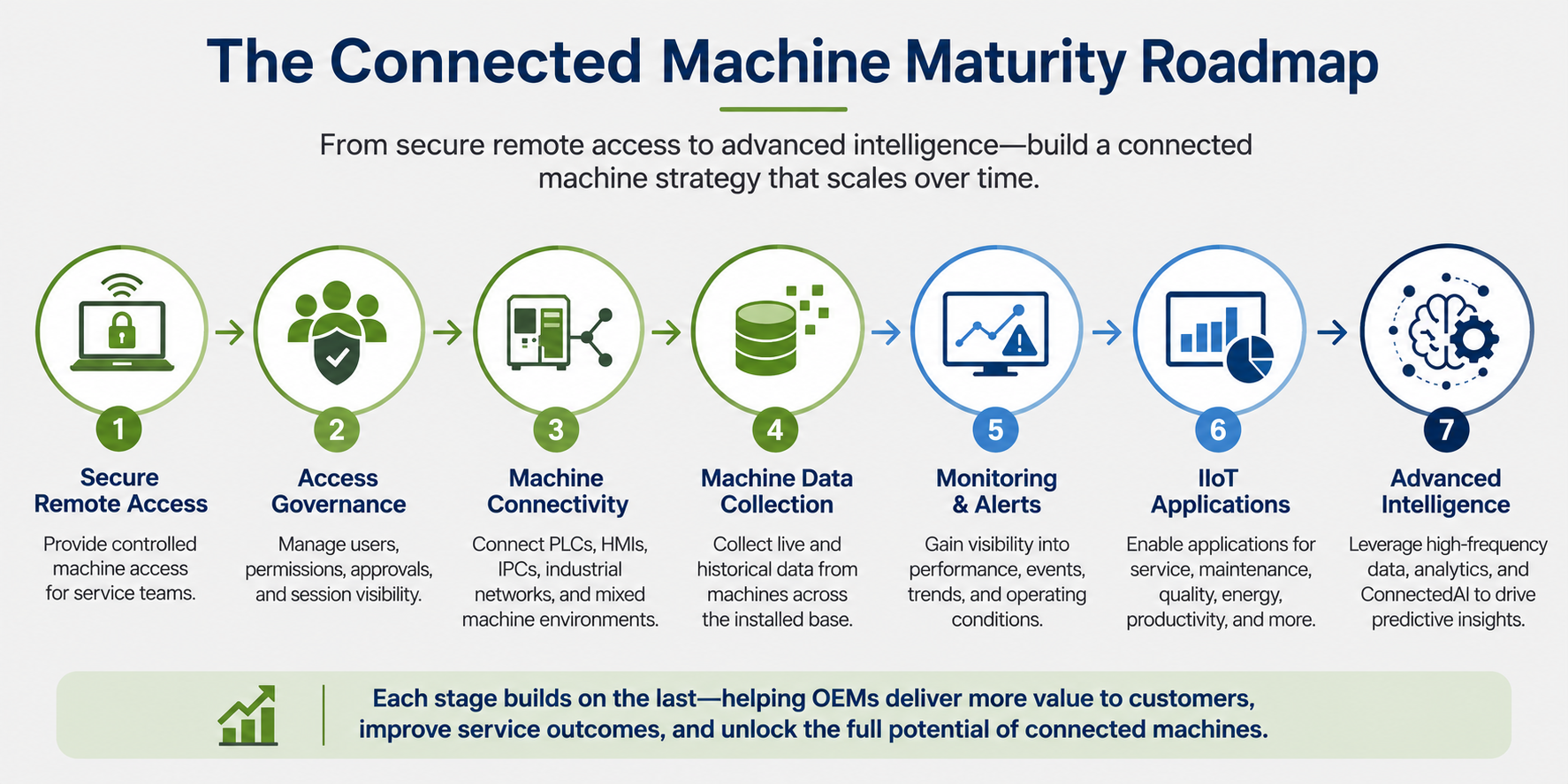 Connected Machine Maturity Path