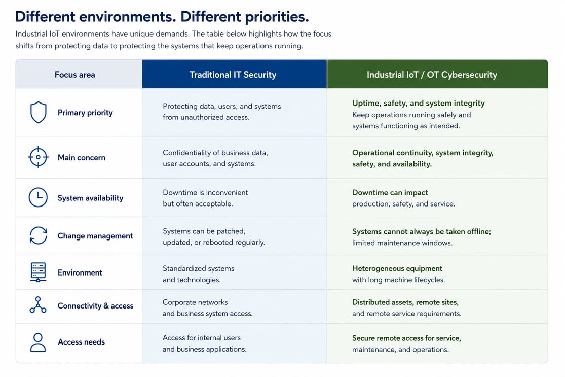 A comparison table showing the differences between traditional IT security and Industrial IoT/OT cybersecurity. The graphic highlights how IT security focuses on protecting data and systems, while industrial cybersecurity prioritizes uptime, operational continuity, safety, and secure remote access