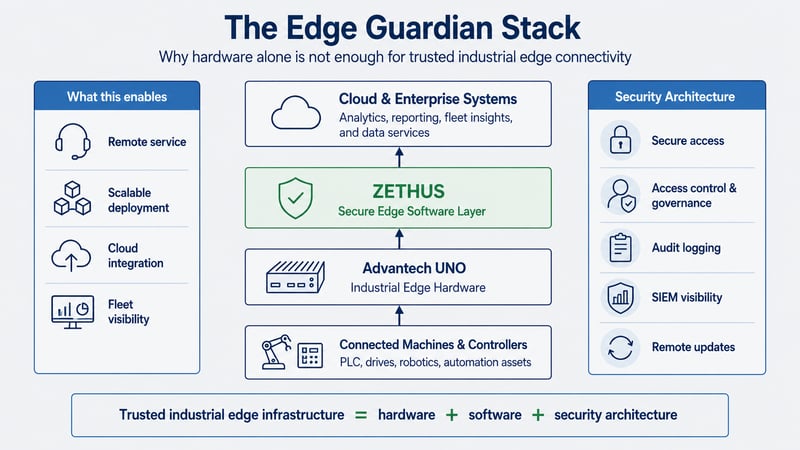 Edge Guardian Stack