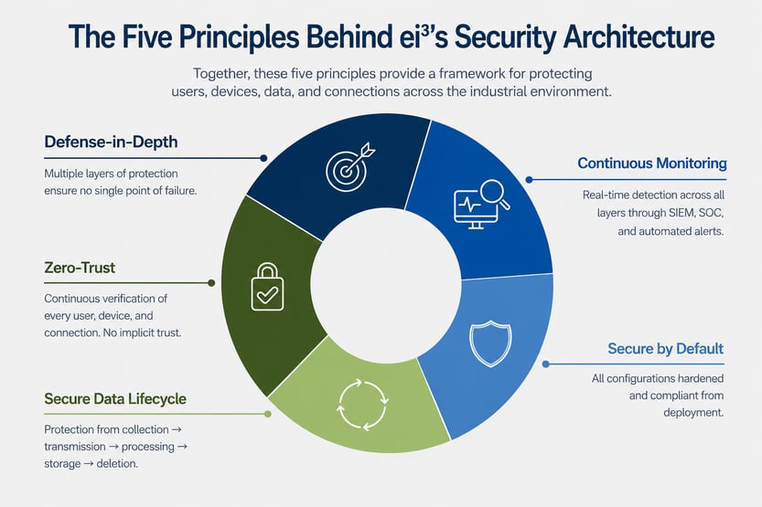 Diagram showing ei3's five industrial security principles: Defense-in-Depth, Zero-Trust, Secure Data Lifecycle, Continuous Monitoring, and Secure by Default.