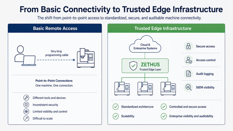 From Basic Connectivity to Trusted Edge Infrastructure