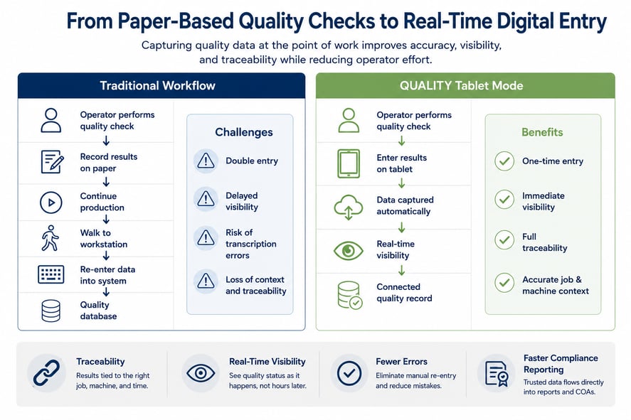Comparison of traditional paper-based quality checks and digital tablet entry. Operators using tablet mode enter results directly at the machine, enabling real-time visibility, full traceability, fewer errors, and faster compliance reporting.