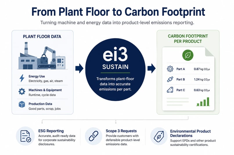 Diagram showing how plant-floor energy and production data are processed through ei3 SUSTAIN to calculate carbon footprint per product. The resulting emissions data supports ESG reporting, Scope 3 customer requests, and environmental product declarations.