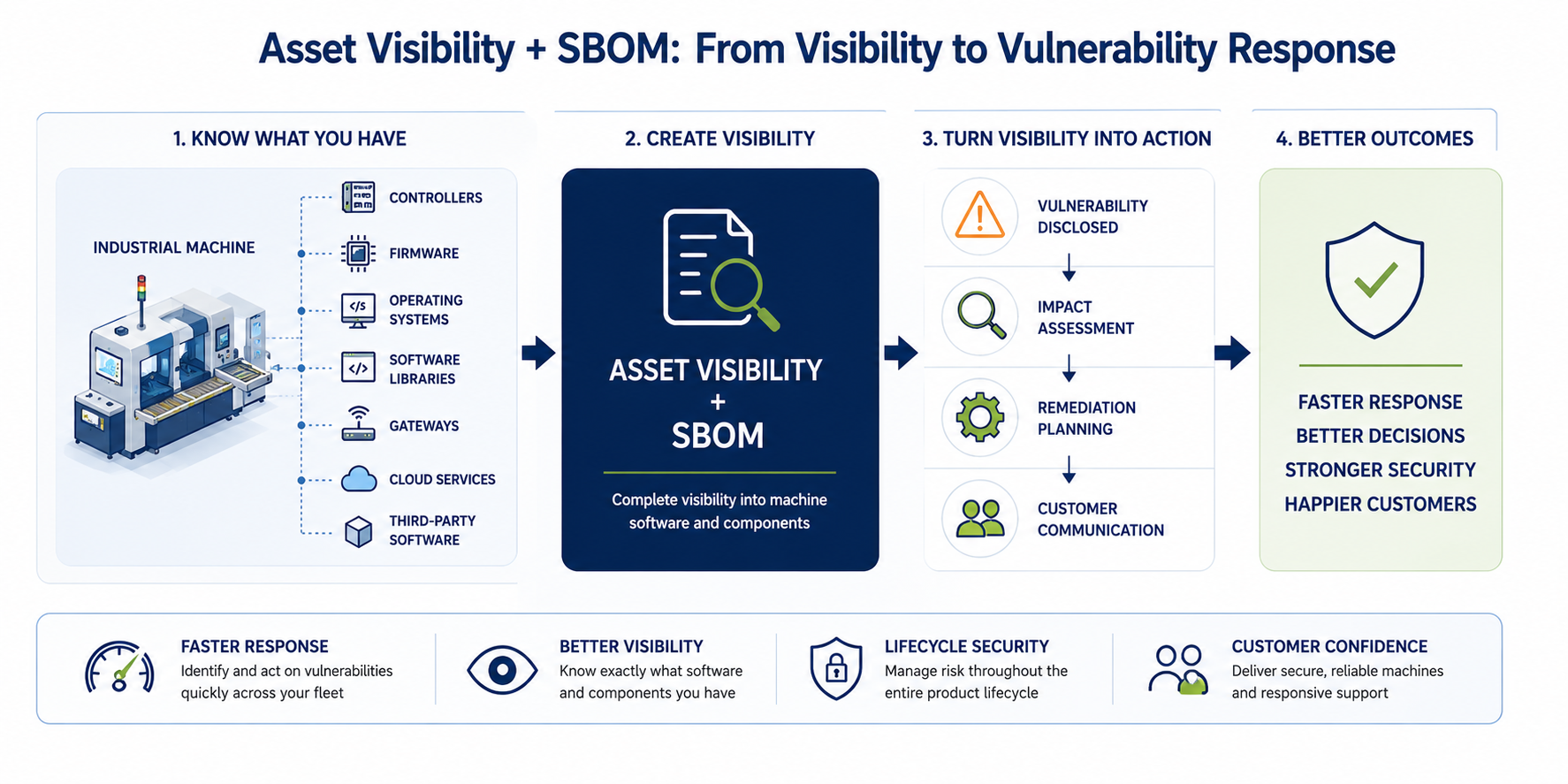 Diagram showing how asset visibility and a software bill of materials (SBOM) help manufacturers understand machine components, assess vulnerabilities, plan remediation, and improve lifecycle security through better visibility and faster response.