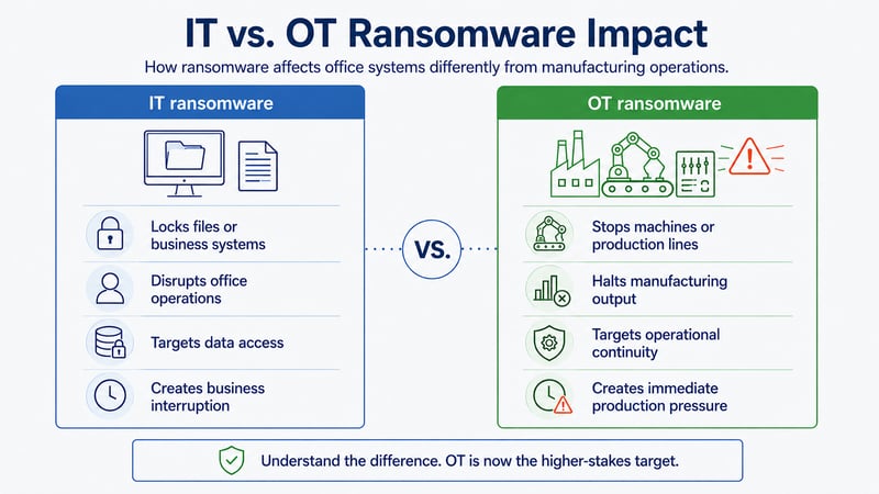 How ransomware affects office systems differently from manufacturing operations