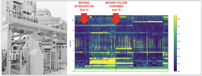 AI for packaging industry - Bearings Failure