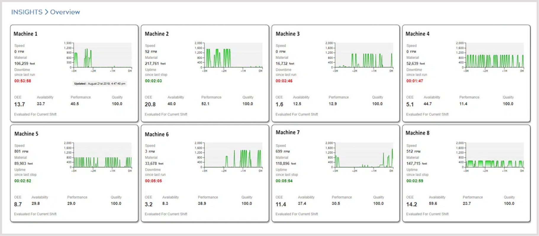 Insights Overview - Run Rate