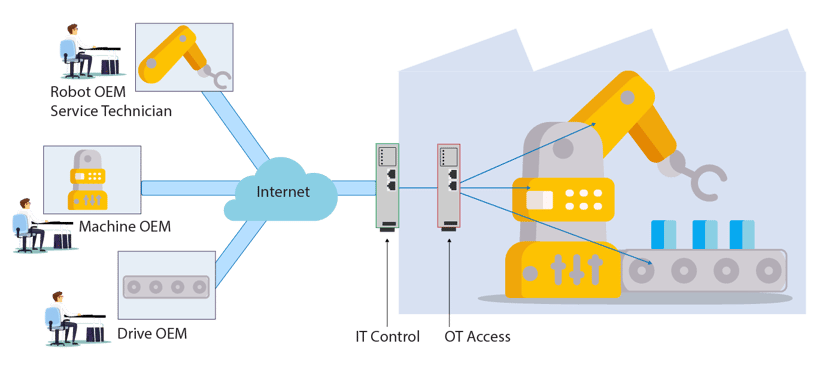 Manufacturing during COVID-19 - Remote access