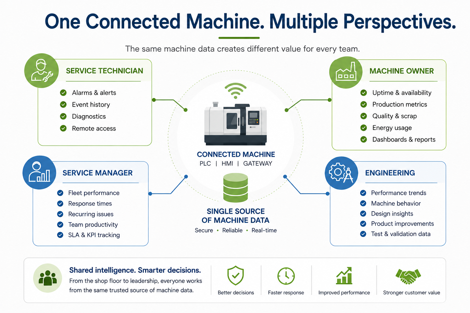 Diagram showing how a single connected machine provides different machine data insights for service technicians, service managers, machine owners, and engineering teams, supporting diagnostics, monitoring, reporting, and product improvement.