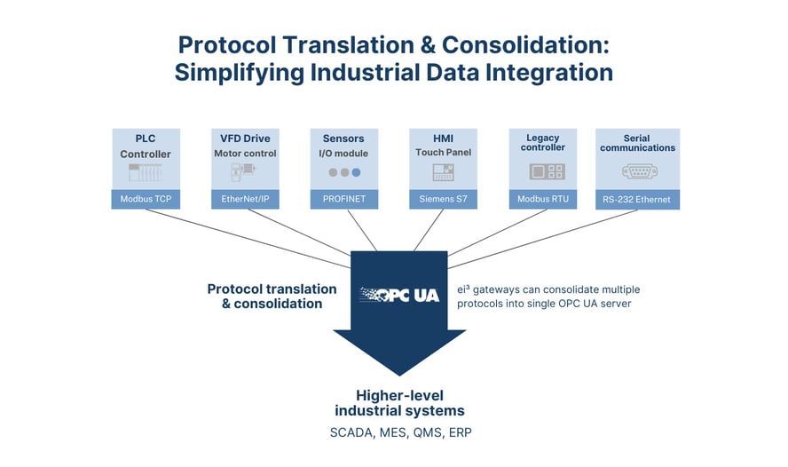 Protocol Translation & Consolidation- Simplifying Industrial Data Integration