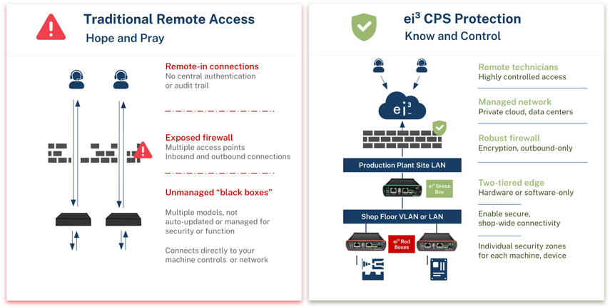 Remote Access - Technical Comparison