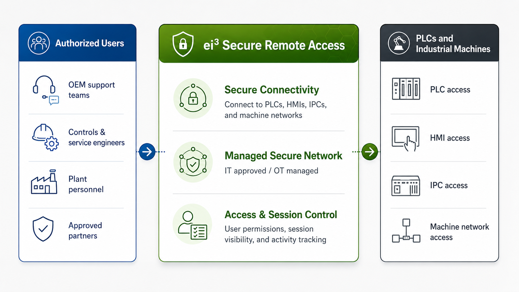 Remote Access Process Flow