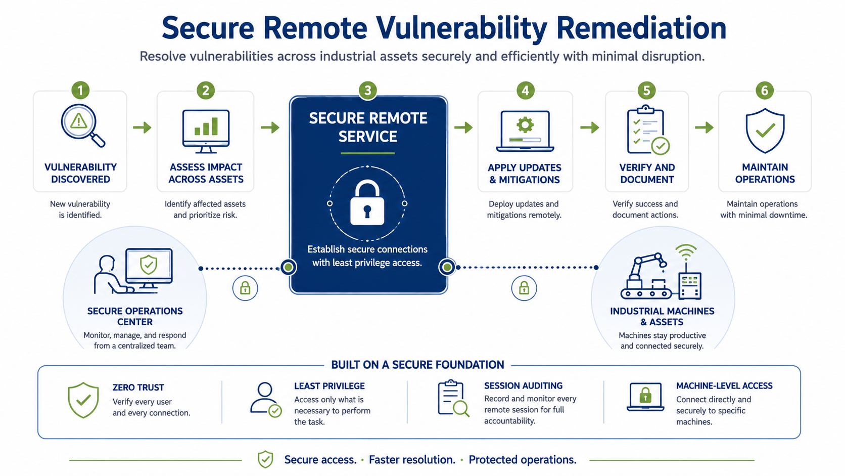 Workflow diagram showing how secure remote service connects a secure operations center to industrial machines to assess vulnerabilities, deploy updates, verify changes, and maintain operations using Zero Trust security principles.