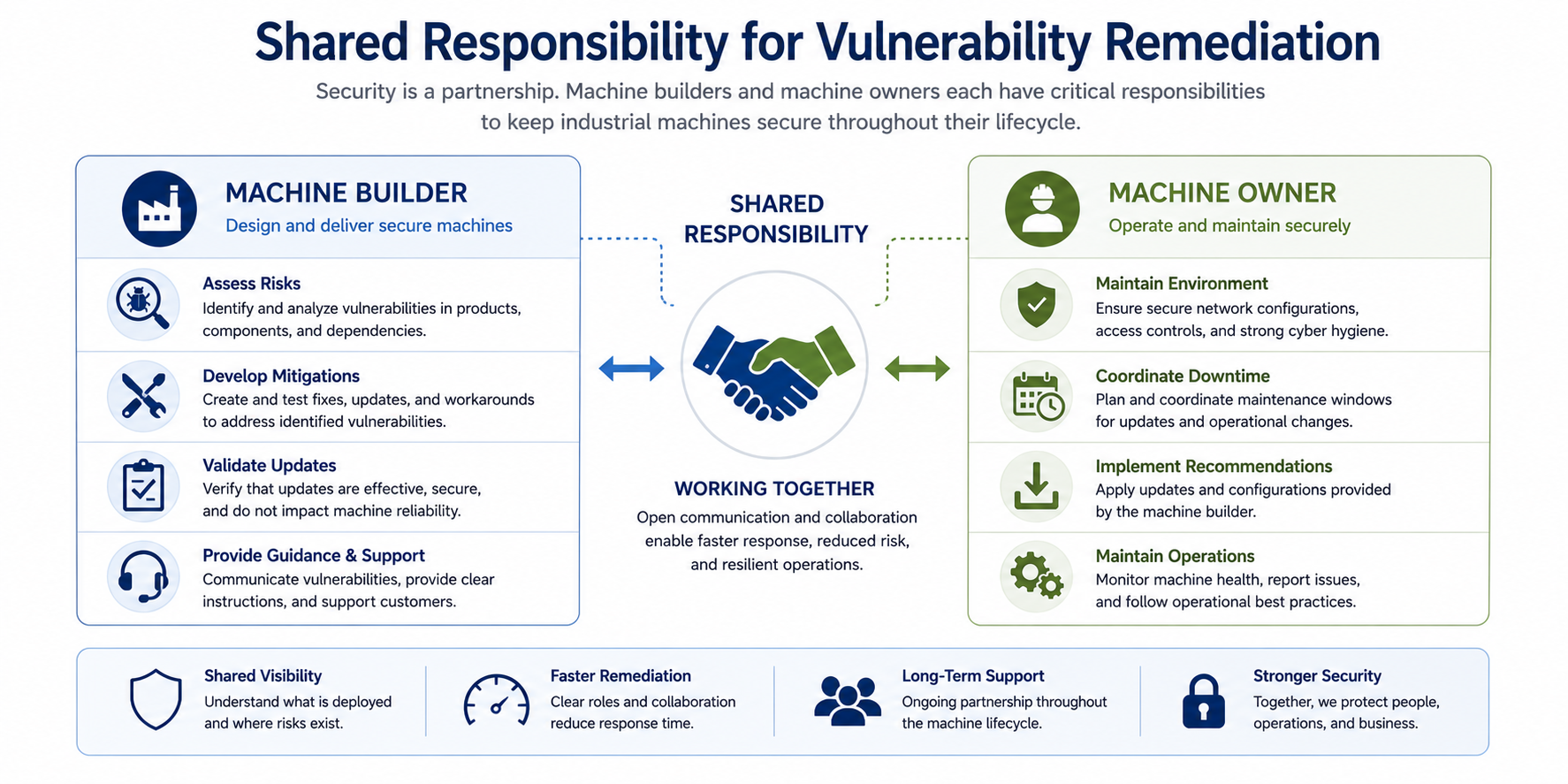 Diagram showing the shared responsibility model for industrial cybersecurity. Machine builders assess vulnerabilities, develop fixes, and provide guidance, while machine owners maintain environments, implement recommendations, and coordinate updates.