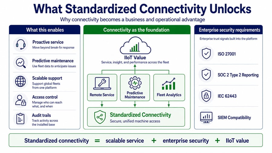 Infographic showing how standardized connectivity unlocks system interoperability and creates a distinct business and operational advantage.
