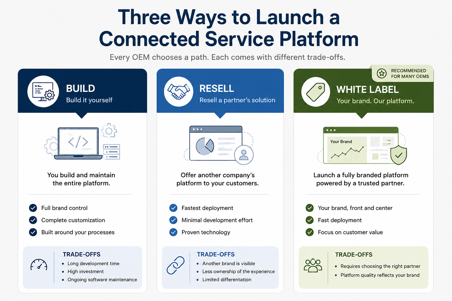 Infographic comparing three approaches OEMs can take to launch a connected service platform: building a platform in-house, reselling a partner's platform, or white labeling a partner's platform under the OEM's own brand. Each option highlights its key benefits and trade-offs, with white labeling emphasized as a way to combine brand ownership with rapid deployment and proven technology.