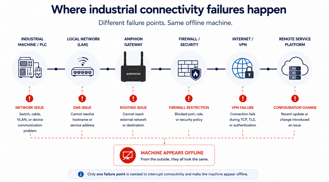 Diagram showing the connection path between an industrial machine and a remote service platform, highlighting potential failure points including the local network, DNS, routing, firewall, VPN, and configuration changes. Any one of these failures can cause the machine to appear offline.