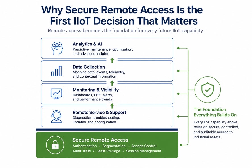 Layered diagram showing secure remote access as the foundation for remote service, monitoring, data collection, and analytics. The graphic illustrates how secure access enables and supports every stage of an Industrial IoT deployment.