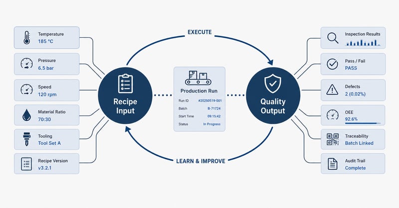 Process diagram showing the continuous improvement loop between a Production Run's Recipe Inputs and its Quality Outputs.