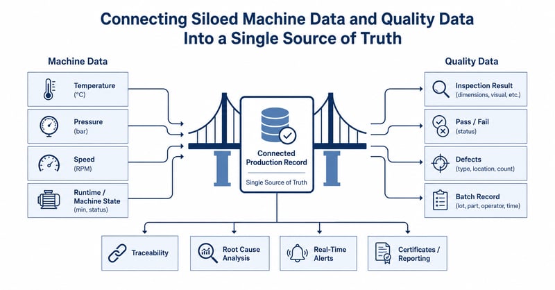 connecting siloed machine data and quality data into single source of truth