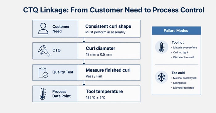 ctq linkage - from customer need to process control