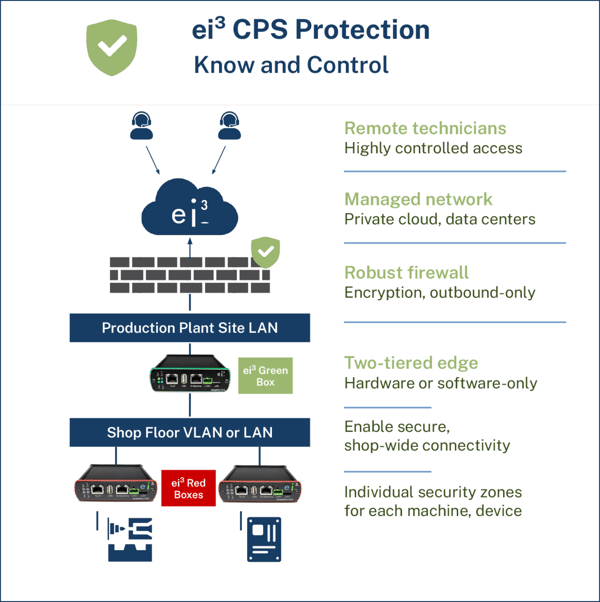 ei3 CPS Protection