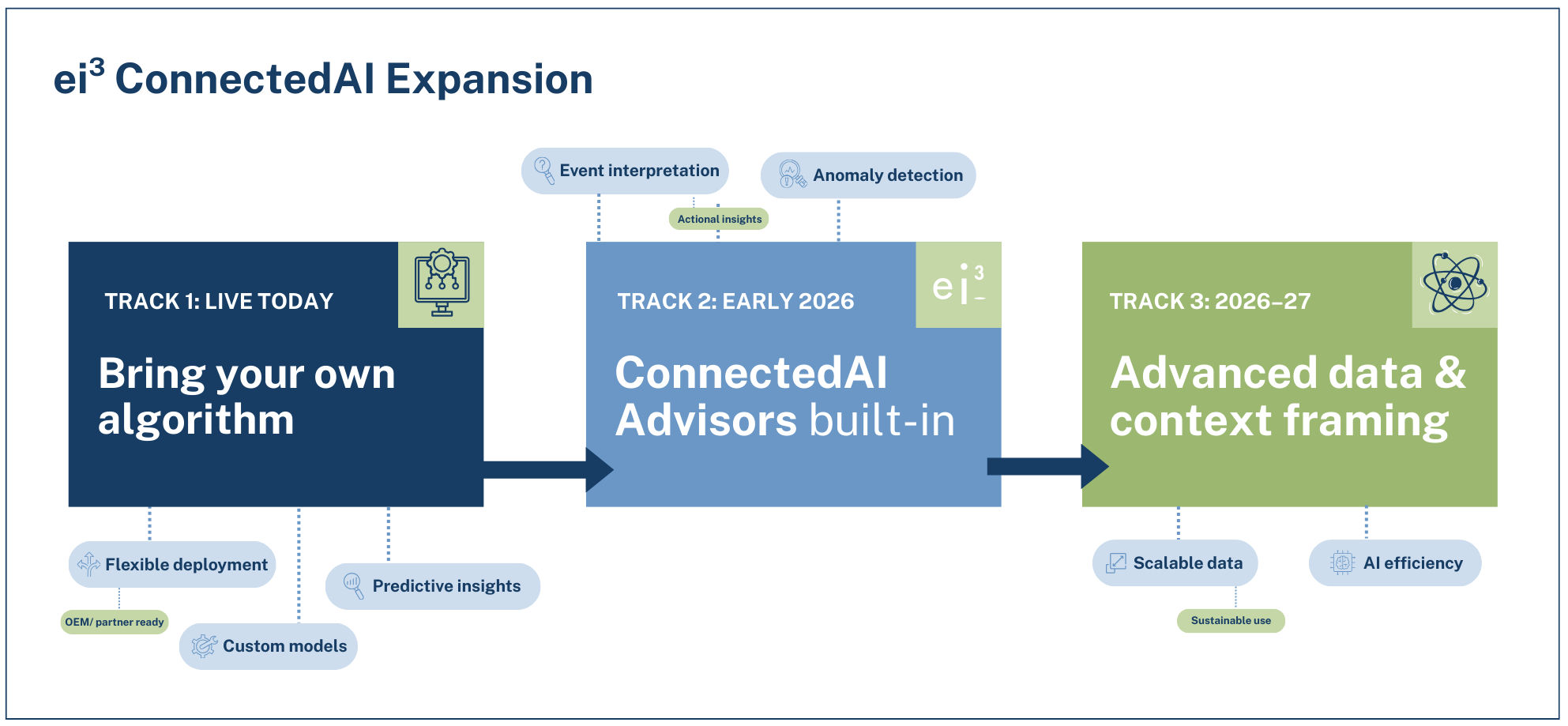 ei3 Connected AI Tracks 2
