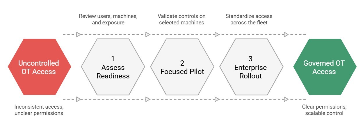 ei3 OT access pilot ei3 OT access pilot
