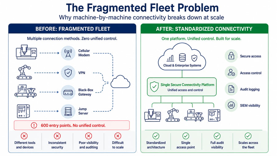 Infographic titled 'The Fragmented Fleet Problem,' illustrating why custom machine-by-machine connectivity breaks down at scale.