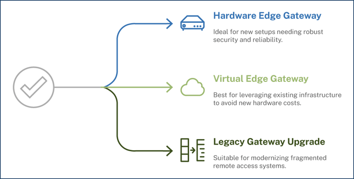 hardware edge gateway