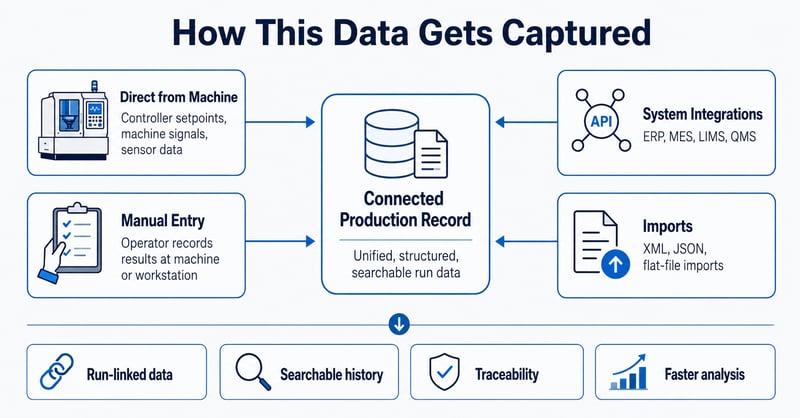 Diagram titled 'How This Data Gets Captured,' showing the four data sources that feed into a central Connected Production Record.