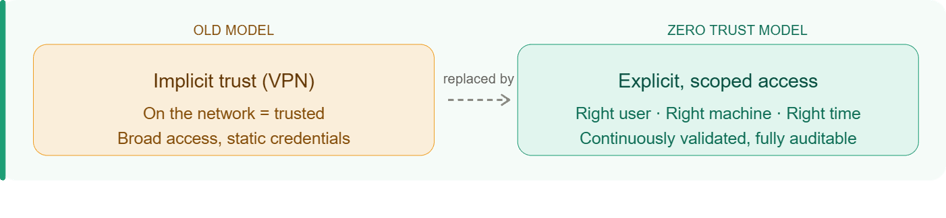 Zero Trust vs Legacy Models in Industrial Environments