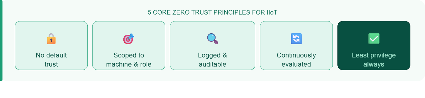 5 Core Zero Trust Principles for IIoT