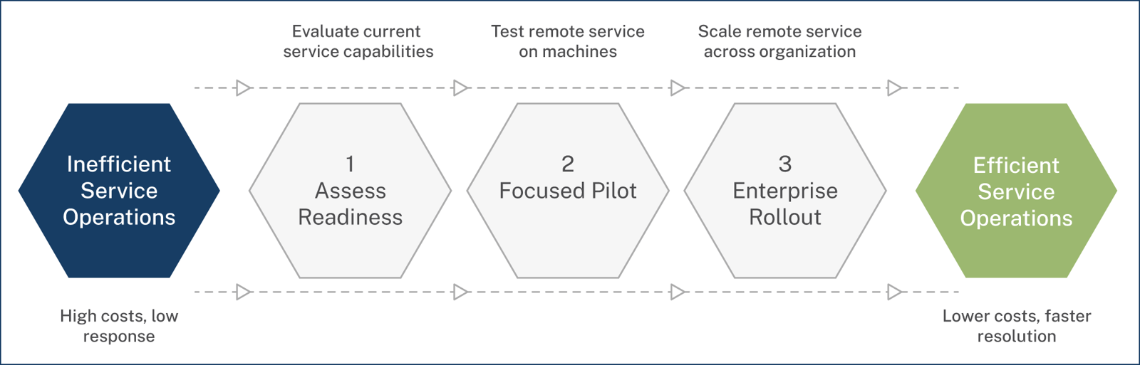 The Complete Guide to Secure Remote Service for Industrial Machinery