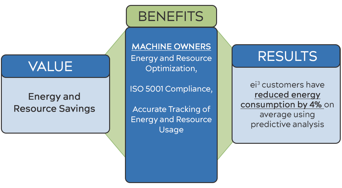 Energy & Resource Savings - 4 Values of Machine IoT