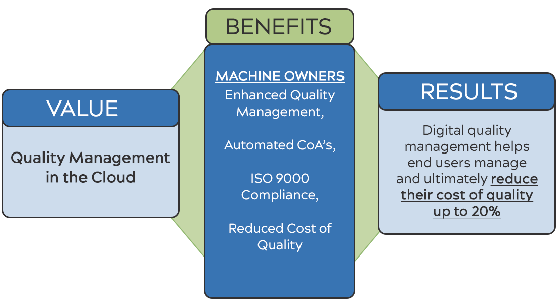Quality Management in the Cloud - 4 Values of Machine IoT