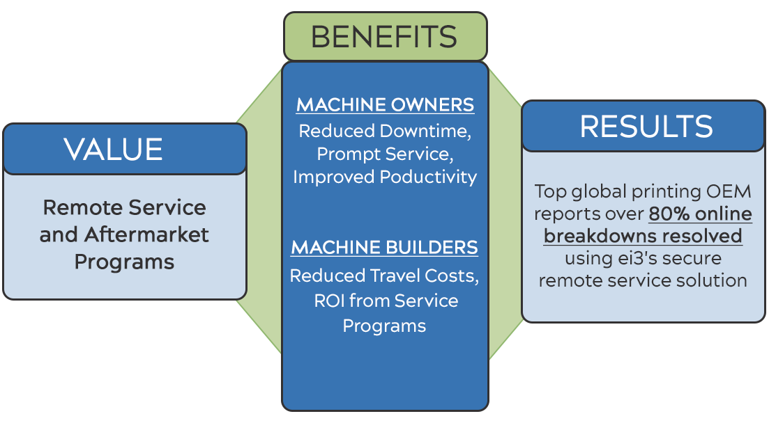 Service & Aftermarket Programs Final - 4 Values of Machine IoT