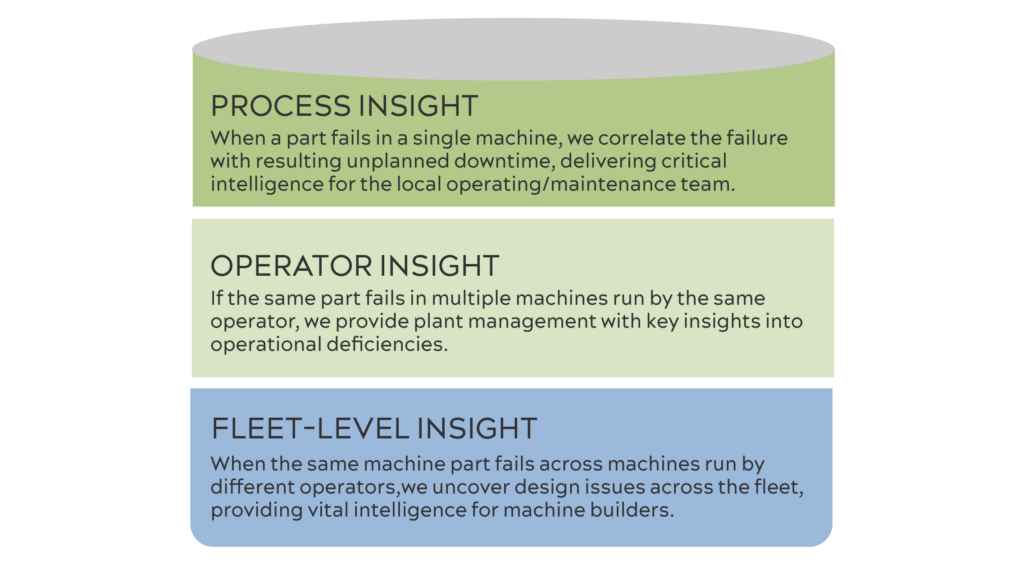 ConnectedAI predicts what matters. This is not just “predicting when machines will fail”. Our unique approach is based on continuously understanding and quantifying the wear and tear that impacts your machines - and advising how to maintain machine operations at their best.